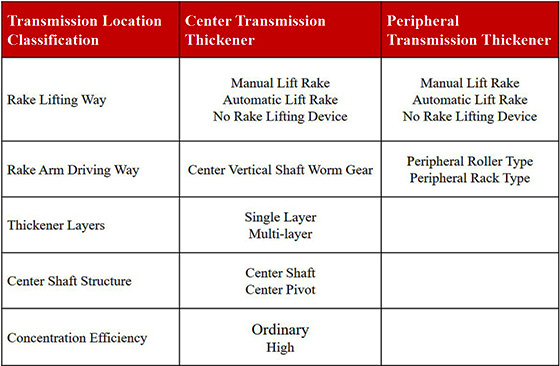 Classification of Rake Thickener.jpg Classification of Rake Thickener.jpg